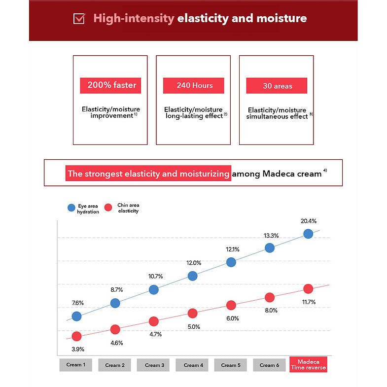 Madeca Cream Time Reverse 50ml